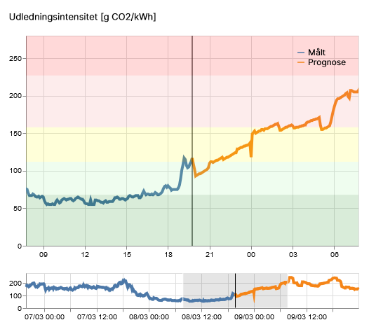 Plot of emission intensities, 2020-03-08